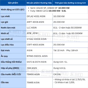 Combo bảo dưỡng Toyota Fortuner 2.7 AT 2012–2015 Giải pháp bảo dưỡng toàn diện cho xe xăng – Đồng bộ phụ tùng Nhật Bản – Tối ưu chi phí vận hành - Dành cho Toyota Fortuner 2.7 AT (2TR-FE, 2.700cc, 4AT, khung TGN61)