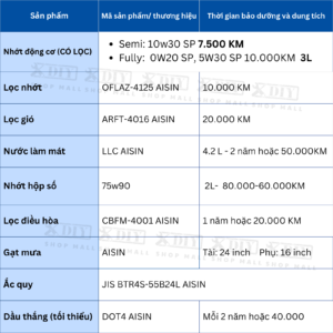 Combo bảo dưỡng Mitsubishi Attrage MT 2014–nay 7 Combo bảo dưỡng Mitsubishi Attrage MT 2014–nay sử dụng phụ tùng & dung dịch AISIN chính hãng: nhớt động cơ, lọc nhớt, lọc gió, nước làm mát, dầu hộp số, dầu thắng. Chuẩn kỹ thuật – tiết kiệm chi phí – dễ bảo dưỡng định kỳ.