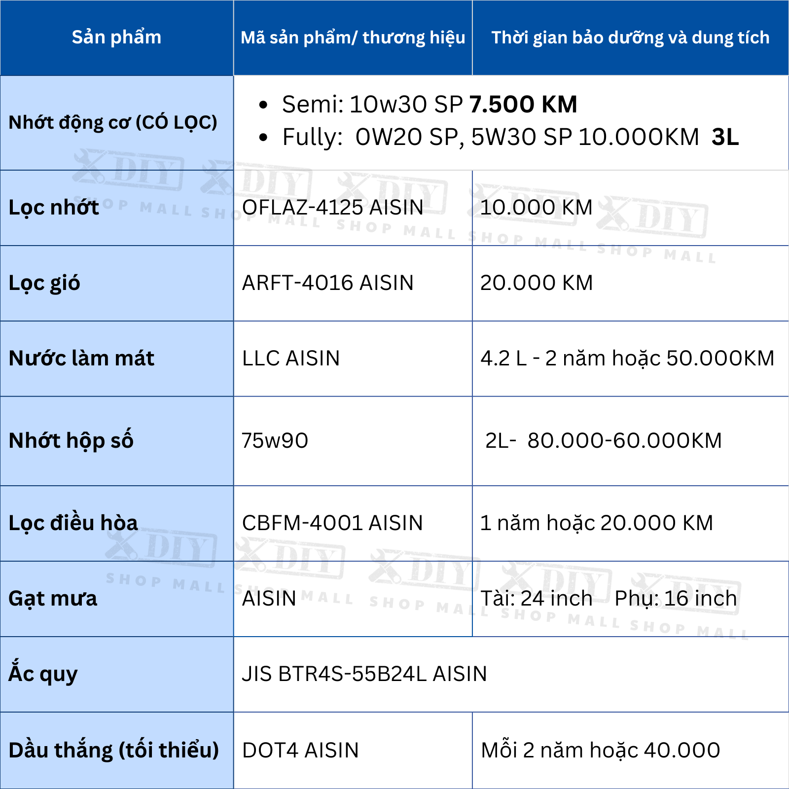 Combo bảo dưỡng Mitsubishi Attrage MT 2014–nay 3 Combo bảo dưỡng Mitsubishi Attrage MT 2014–nay sử dụng phụ tùng & dung dịch AISIN chính hãng: nhớt động cơ, lọc nhớt, lọc gió, nước làm mát, dầu hộp số, dầu thắng. Chuẩn kỹ thuật – tiết kiệm chi phí – dễ bảo dưỡng định kỳ.