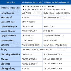 Combo bảo dưỡng Ford Ranger 3.2 AT6 2012-2015 gồm dầu máy, dầu hộp số, dầu cầu, lọc… Chuẩn kỹ thuật, giúp xe vận hành êm ái, bền bỉ và tiết kiệm chi phí.