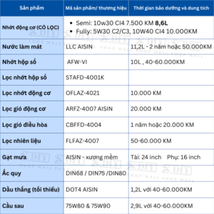 Combo Bảo Dưỡng Ford Ranger XLS / XLT 2.2 AT6 2016–2018 – giải pháp bảo dưỡng định kỳ toàn diện, được thiết kế chuyên biệt cho dòng bán tải Ranger máy dầu 2.2L sử dụng hộp số tự động 6 cấp (AT6). Giải pháp bảo dưỡng toàn diện, tối ưu chi phí